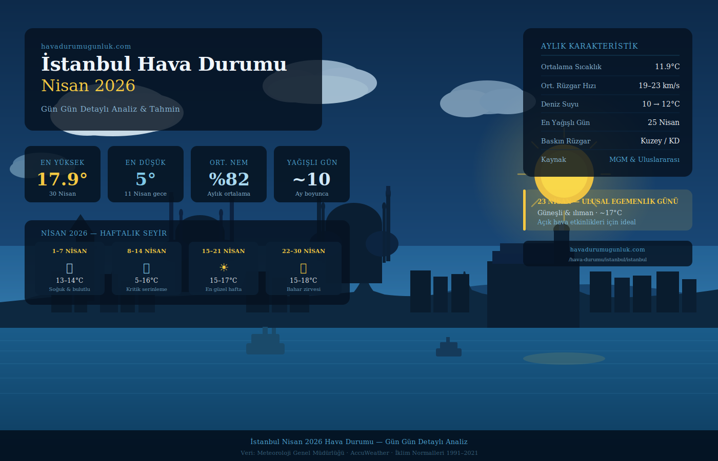 İstanbul Nisan 2026 Hava Durumu – Gün Gün Detaylı Analiz